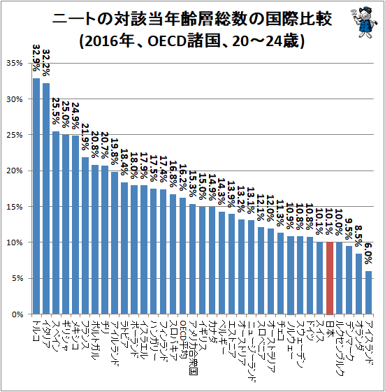 ↑ ニートの対該当年齢層総数の国際比較(2016年、OECD諸国、20-24歳)