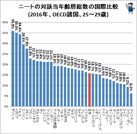 ↑ ニートの対該当年齢層総数の国際比較(2016年、OECD諸国、25-29歳)