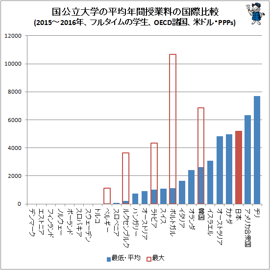 ↑ 国公立大学の平均年間授業料の国際比較(2015-2016年、フルタイムの学生、OECD諸国、米ドル・PPPs)