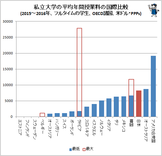 ↑ 私立大学の平均年間授業料の国際比較(2015-2016年、フルタイムの学生、OECD諸国、米ドル・PPPs)