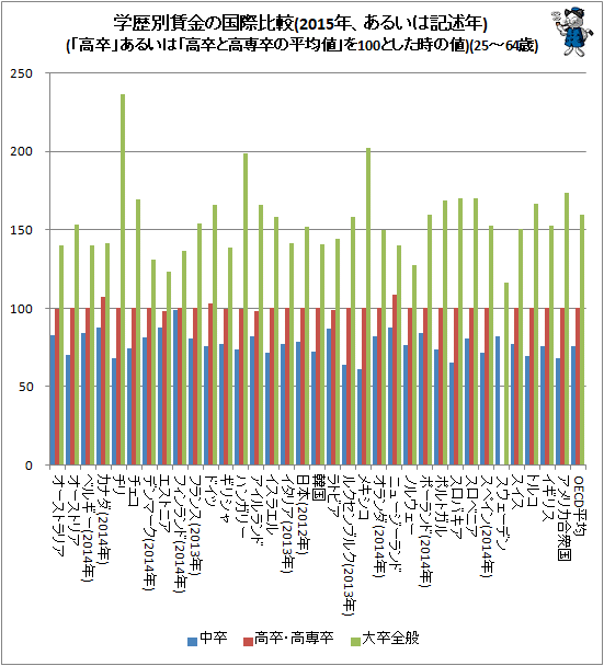 ↑ 学歴別賃金の国際比較(2015年、あるいは記述年)(「高卒」あるいは「高卒と高専卒の平均値」を100とした時の値)(25-64歳)