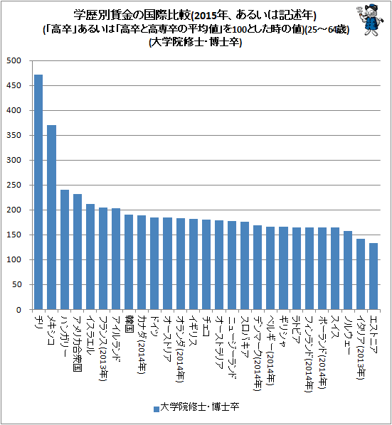 ↑ 学歴別賃金の国際比較(2015年、あるいは記述年)(「高卒」あるいは「高卒と高専卒の平均値」を100とした時の値)(25-64歳)(大学院修士・博士卒)