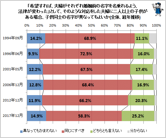 ↑ 「希望すれば、夫婦がそれぞれ婚姻前の名字を名乗れるよう、法律が変わった」として、そのような対応をした夫婦に二人以上の子供がある場合、子供同士の名字が異なってもよいか(全体、経年推移)