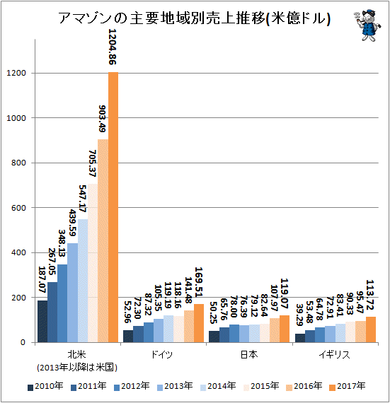 ↑ アマゾンの地域別売上推移(米億ドル)