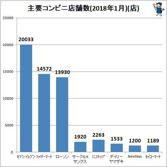 ↑ 主要コンビニ店舗数(2018年1月)(店)