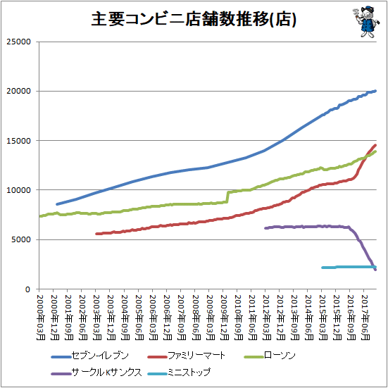 ↑ 主要コンビニ店舗数推移(店)