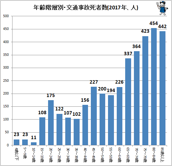 ↑ 年齢層別・交通事故死者数(2017年、人)