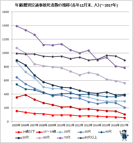 ↑ 年齢層別交通事故死者数の推移(-2017年)(各年12月末、人)(各年齢階層別折れ線グラフ)