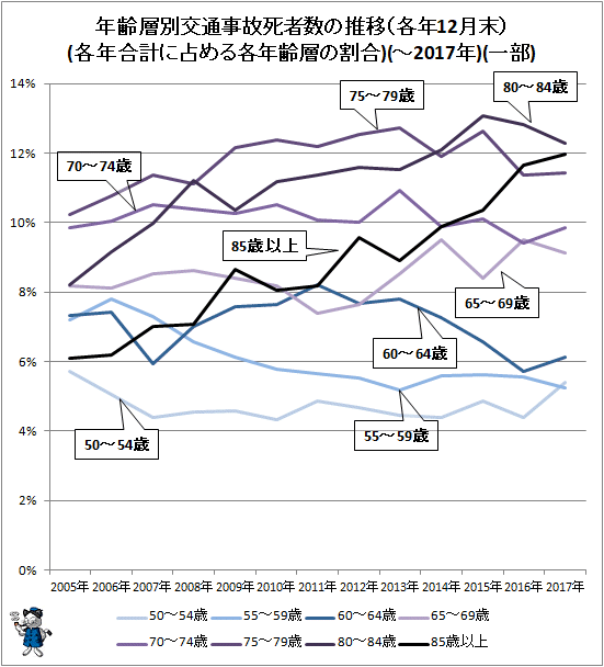 ↑ 年齢層別交通事故死者数の推移(各年12月末)(各年合計に占める各年齢層の割合、各属性毎の折れ線グラフ)(-2017年)(一部)