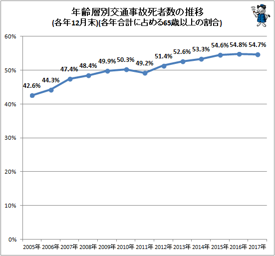 ↑ 年齢層別交通事故死者数の推移(各年12月末)(各年合計に占める65歳以上の割合)