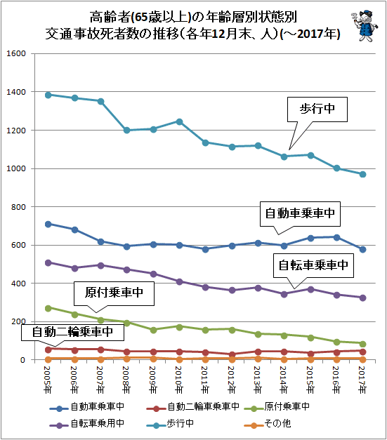 ↑ 高齢者(65歳以上)の年齢層別状態別交通事故死者数の推移(各年12月末、人)(-2017年)