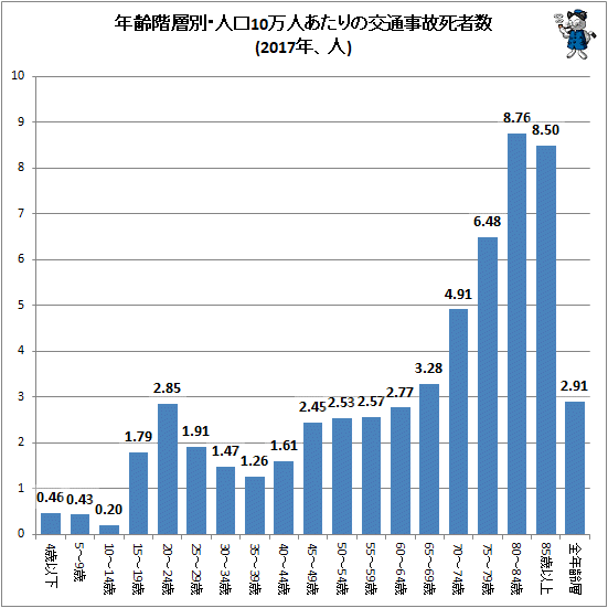 ↑ 年齢階層別・人口10万人あたりの交通事故死者数(2017年、人)