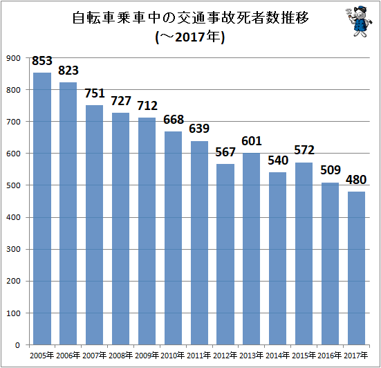 ↑ 自転車乗車中の交通事故死者数推移(-2017年)