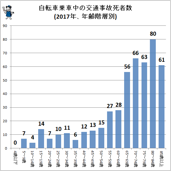 ↑ 自転車乗車中の交通事故死者数(2017年、年齢階層別)