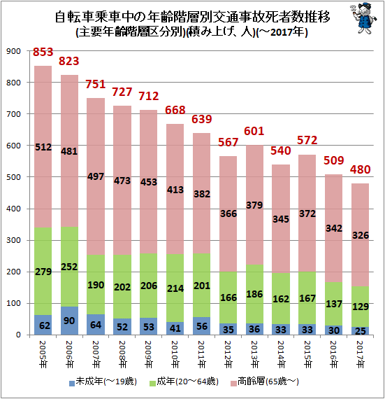 ↑ 自転車乗車中の年齢階層別交通事故死者数推移(主要年齢階層区分別)(積み上げ、人)(-2017年)