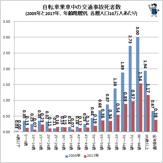 ↑ 自転車乗車中の交通事故死者数(2005年と2017年、年齢階層別、各層人口10万人あたり)