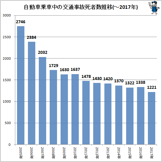 ↑ 自動車乗車中の交通事故死者数推移(-2017年)