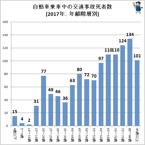 ↑ 自動車乗車中の交通事故死者数(2017年、年齢階層別)
