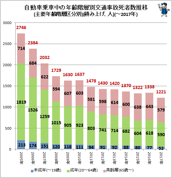 ↑ 自動車乗車中の年齢階層別交通事故死者数推移(主要年齢階層区分別)(積み上げ、人)(-2017年)
