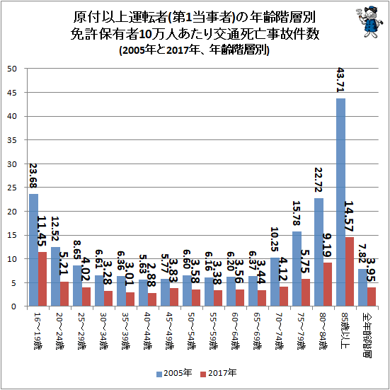 ↑ 原付以上運転者(第1当事者)の年齢階層別免許保有者10万人あたり交通死亡事故件数(2005年と2017年、年齢階層別)