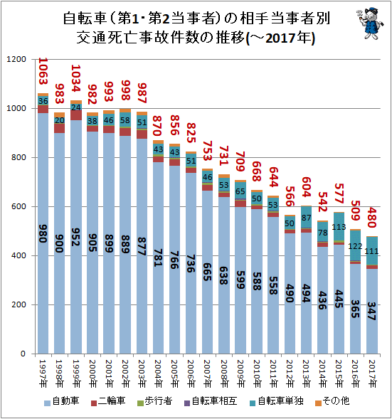 ↑ 自転車(第1・第2当事者)の相手当事者別交通死亡事故件数の推移(-2017年)