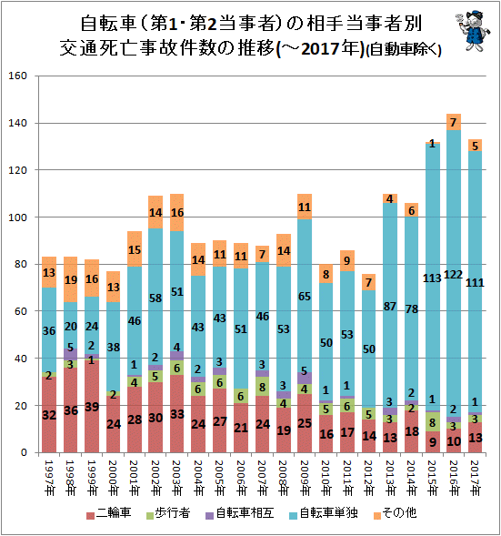 ↑ 自転車(第1・第2当事者)の相手当事者別交通死亡事故件数の推移(-2017年)(自動車除く)