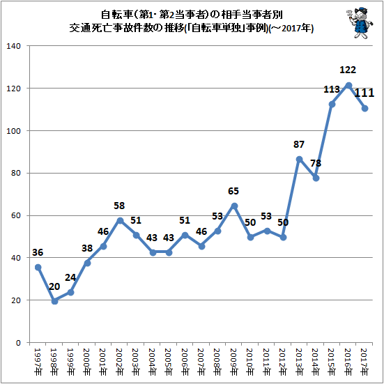 ↑ 自転車(第1・第2当事者)の相手当事者別交通死亡事故件数の推移(「自転車単独」事例)(-2017年)