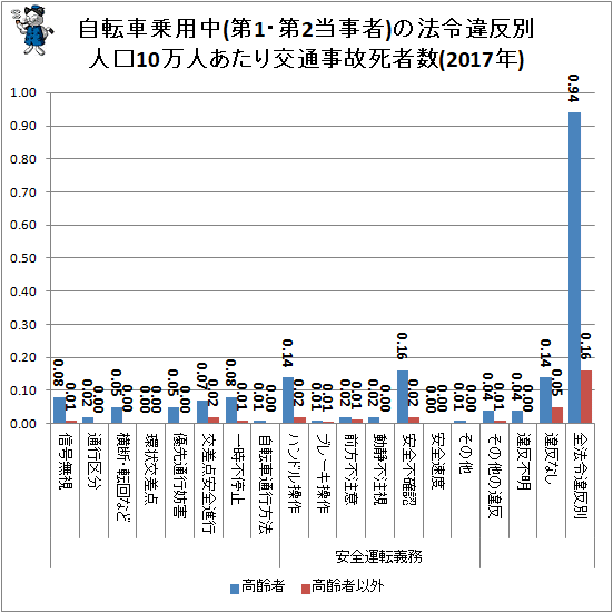 ↑ 自転車乗用中(第1・第2当事者)の法令違反別人口10万人あたり交通事故死者数(2017年)