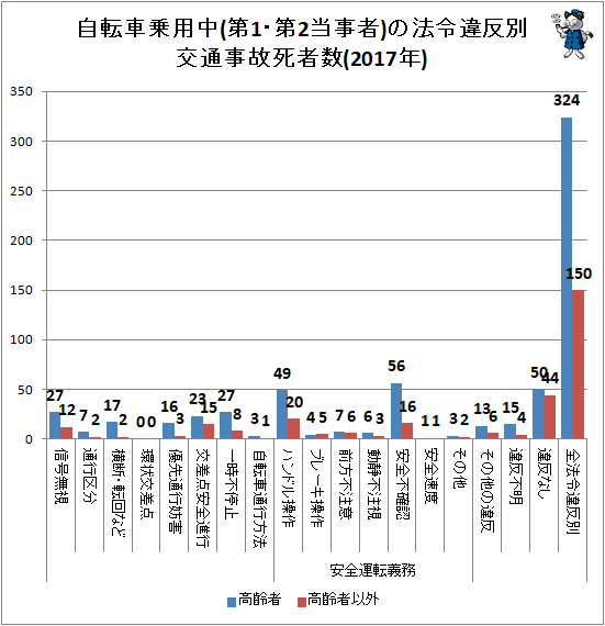 ↑ 自転車乗用中(第1・第2当事者)の法令違反別交通事故死者数(2017年)
