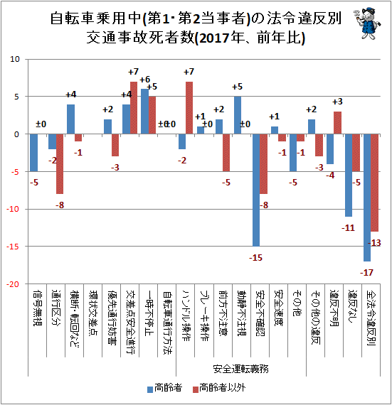 ↑ 自転車乗用中(第1・第2当事者)の法令違反別交通事故死者数(2017年、前年比)
