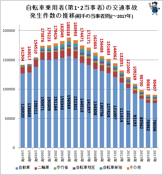 ↑ 自転車乗用者(第1・2当事者)の交通事故発生件数の推移(相手の当事者別)(-2017年)