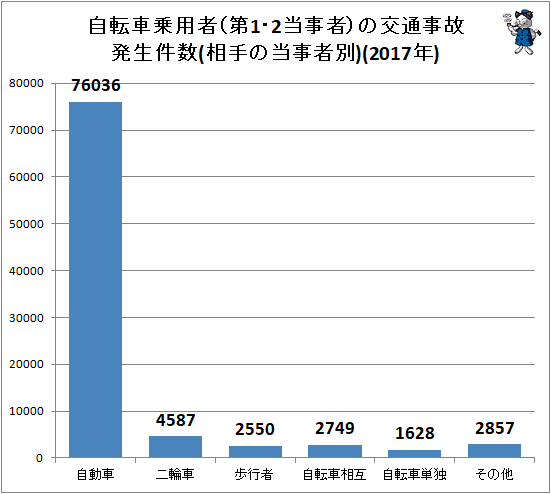 ↑ 自転車乗用者(第1・2当事者)の交通事故発生件数(相手の当事者別)(2017年)