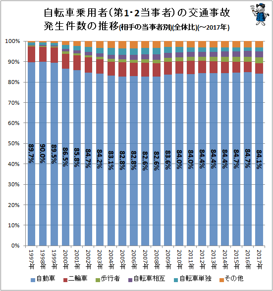 ↑ 自転車乗用者(第1・2当事者)の交通事故発生件数の推移(相手の当事者別)(全体比)(-2017年)
