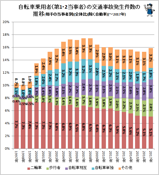 ↑ 自転車乗用者(第1・2当事者)の交通事故発生件数の推移(相手の当事者別)(全体比)(除く自動車)(-2017年)
