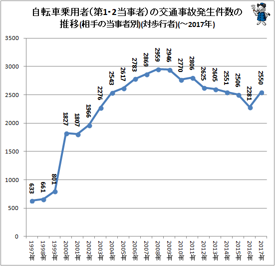 ↑ 自転車乗用者(第1・2当事者)の交通事故発生件数の推移(相手の当事者別)(対歩行者)(-2017年)