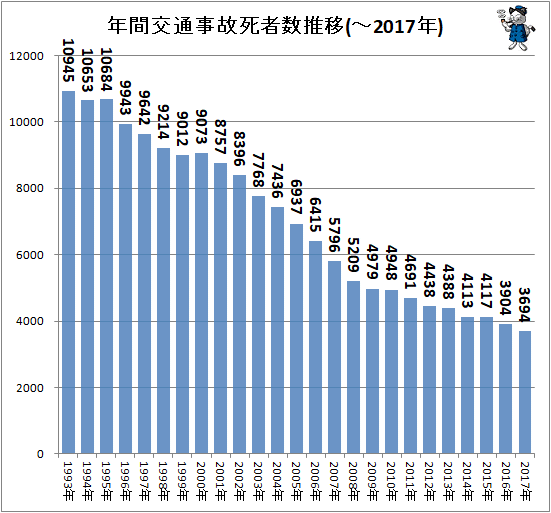 ↑ 年間交通事故死者数推移(-2017年)