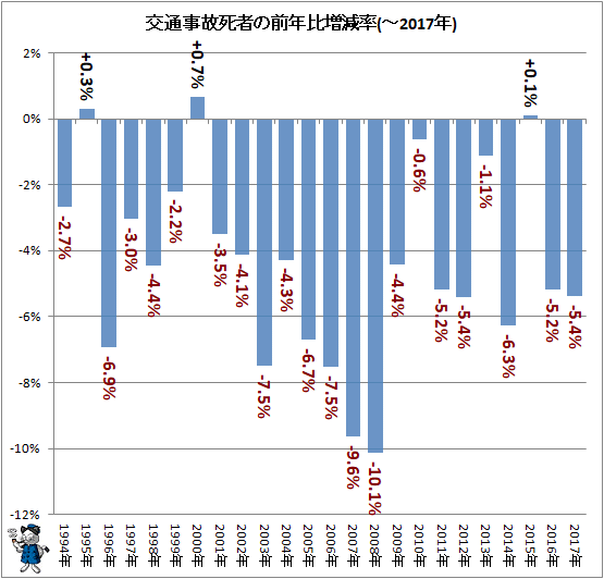 ↑ 交通事故死者の前年比増減率(-2017年)
