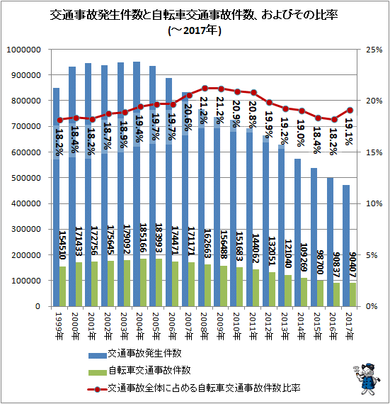 ↑ 交通事故発生件数と自転車交通事故件数、およびその比率(-2017年)