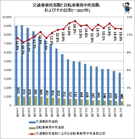↑ 交通事故全体死者数と自転車乗用中死者数、およびその比率(-2017年)