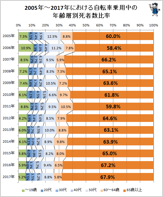 ↑ 2005年-2017年における自転車乗用中の年齢層別死者数比率