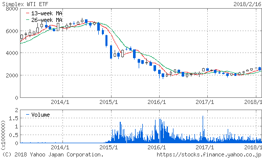 WTI原油価格連動型上場投信