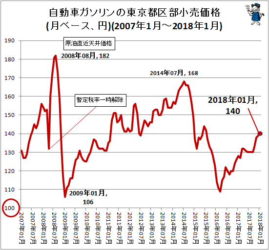 自動車ガソリンの東京都区部小売価格(月ベース、円)(2007年1月-2018年1月)