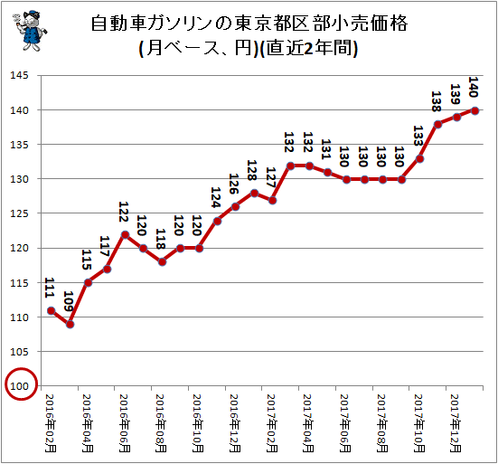自動車ガソリンの東京都区部小売価格(月ベース、円)(直近2年間)