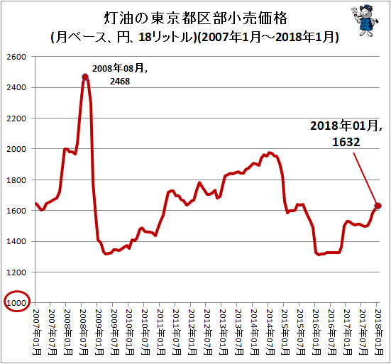 ↑ 灯油の東京都区部小売価格(月ベース、円、18リットル)(2007年1月-2018年1月)