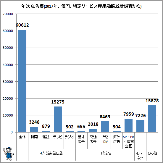 ↑ 年次広告費(2017年、億円、特定サービス産業動態統計調査から)