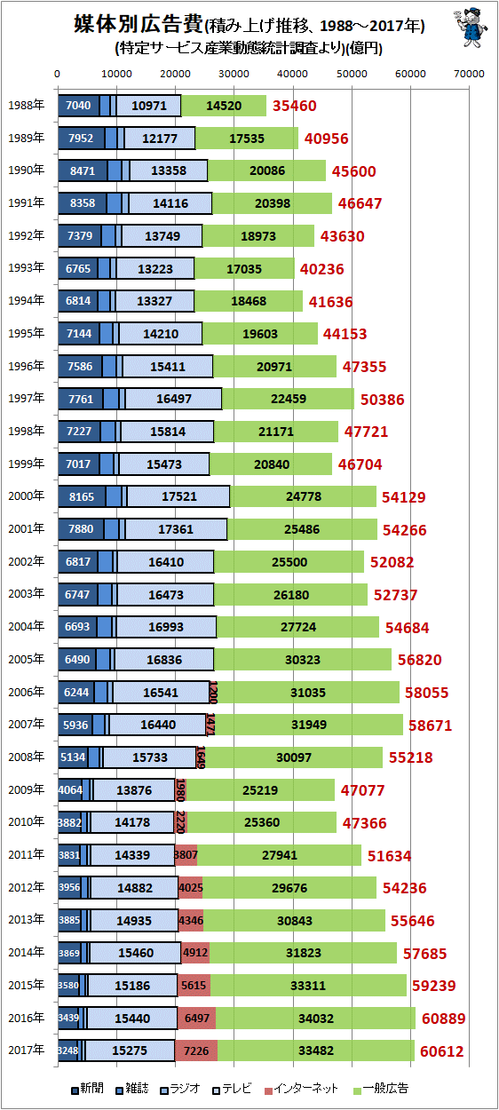 ↑ 媒体別広告費(積み上げ推移、1988-2017年)(特定サービス産業動態統計調査より)(億円)