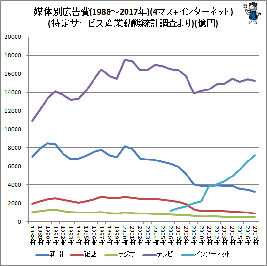 ↑ 媒体別広告費(1988-2017年)(4マス+インターネット)(特定サービス産業動態統計調査より)(億円)
