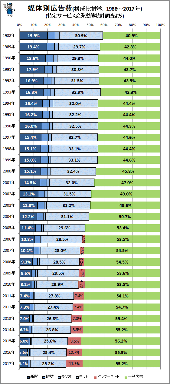 ↑ 媒体別広告費(構成比推移、1988-2017年)(特定サービス産業動態統計調査より)