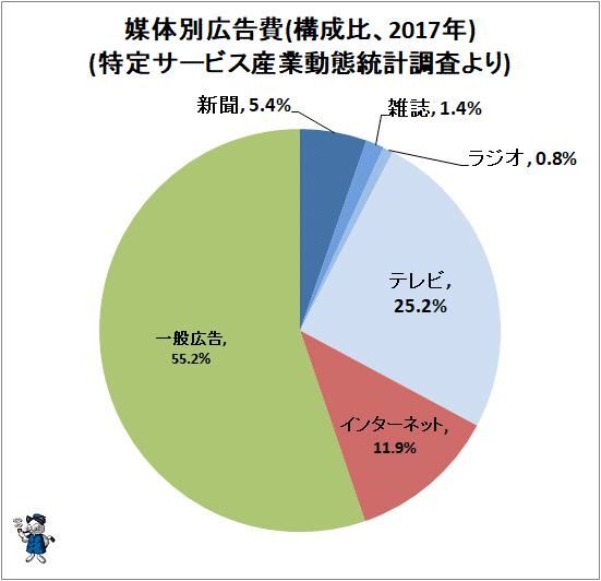 ↑ 媒体別広告費(構成比、2017年)(特定サービス産業動態統計調査より)