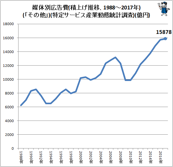 ↑ 媒体別広告費(積上げ推移、1988-2017年)(「その他」)(特定サービス産業動態統計調査)(億円)